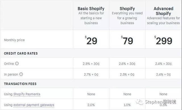 使用Shopify建站开店的费用是多少?